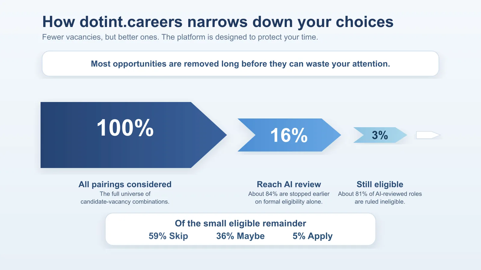 Why dotint.careers shows you fewer vacancies