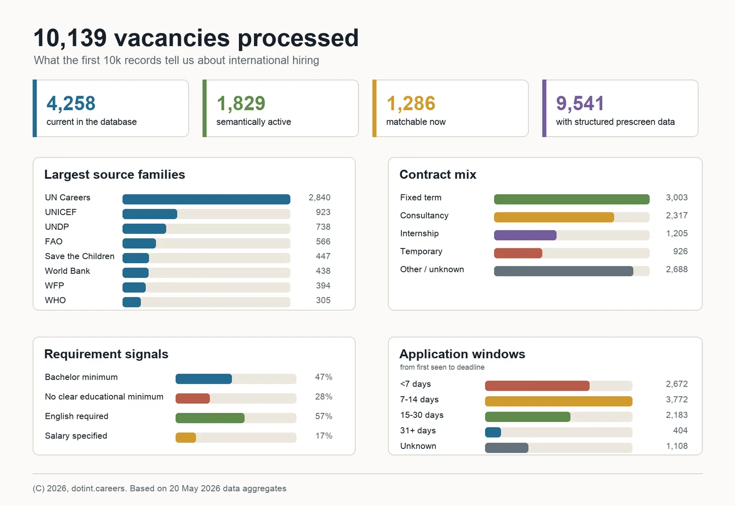 10,000 vacancies later: what the data is starting to show
